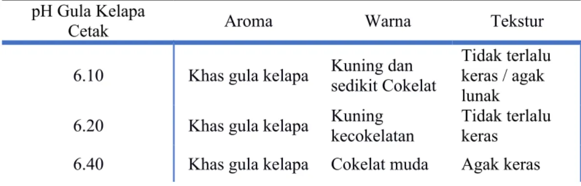 Tabel 2.3 Deskripsi Gula Kelapa Cetak pH Gula Kelapa