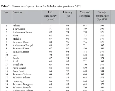 Table 2. Human development index for 26 Indonesian provinces, 2005