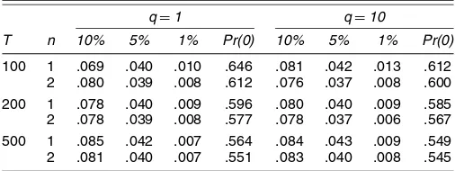 Table 5. Estimated Sizes of Tests Based on Asymptotic Critical Valuesand Probability That the Test Statistic Is Zero
