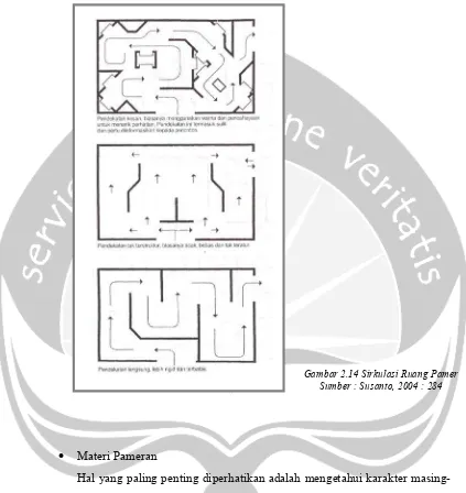 Gambar 2.14 Sirkulasi Ruang Pamer 