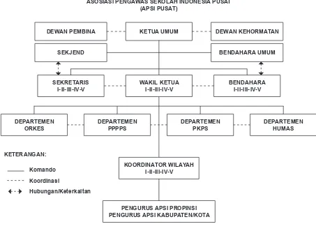 Gambar 2.4 Struktur Organisasi ASPI Pusat