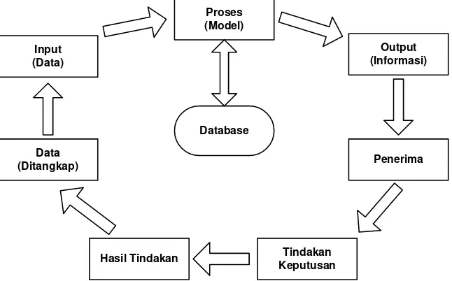 Gambar 2.1 Siklus Informasi (Mulyanto, 2009) 