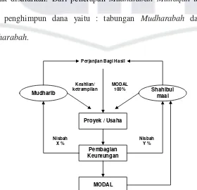Gambar 2.3  Skema Transaksi Mudharabah (M. Syafi’i, 2001) 