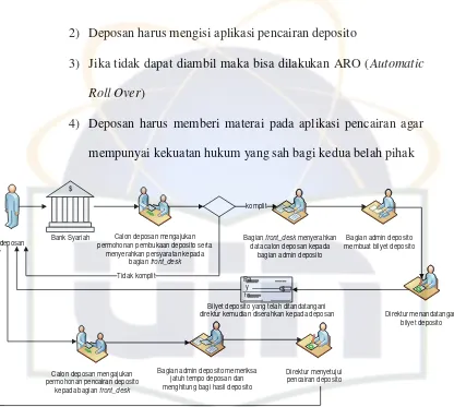 Gambar 2.4 Mekanisme deposito mudharabah yang berjalan pada bank syariah  