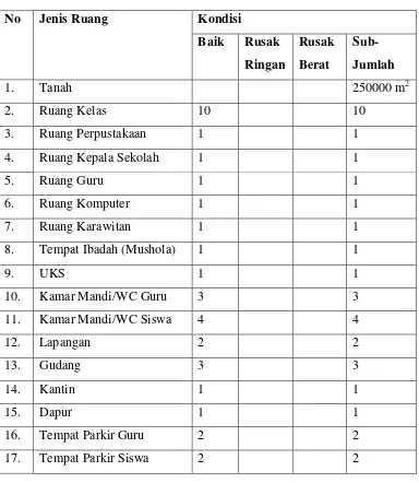 Tabel 1. Data Prasarana SD Bakulan 