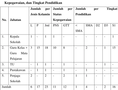 Tabel 3. Data Pegawai Berdasarkan Jenis Kelamin, Status 