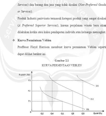 Gambar 2.1 KURVA PERMINTAAN VEBLEN 