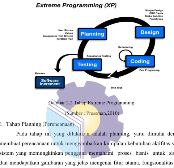 Gambar 2.2 Tahap Extreme Programming   (Sumber : Pressman,2010)  1.  Tahap Planning (Perencanaan) 