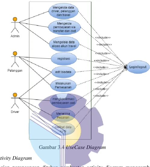 Gambar 3.4 UseCase Diagram  2.  Activity Diagram 