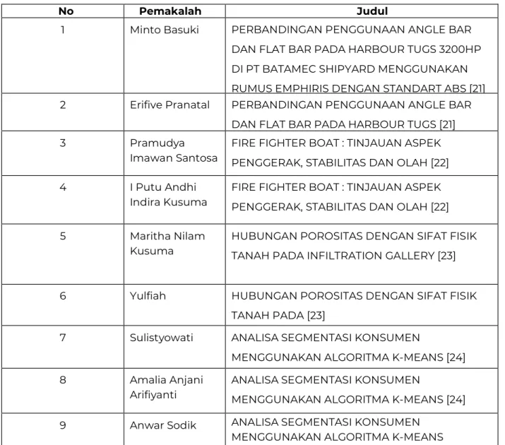 Tabel 8 Artikel yang terbit pada SNTEKPAN VI 2018 