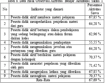 Tabel 8. Data Hasil Observasi Aktivitas Belajar Akuntansi Siklus 1  
