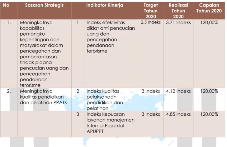 Tabel 1 Sasaran Strategis, Indikator, Target, Realisasi, dan Capaian Kinerja Tahun 2020 