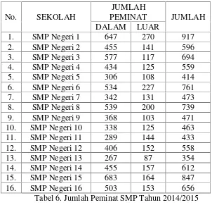 Tabel 6. Jumlah Peminat SMP Tahun 2014/2015