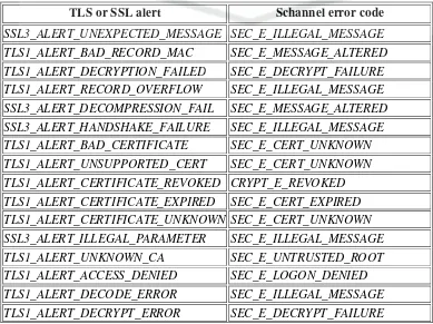 Tabel 2.7 Alert Error Message 