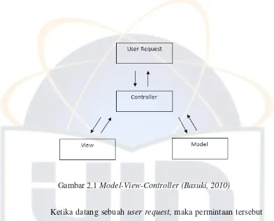 Gambar 2.1 Model-View-Controller (Basuki, 2010) 
