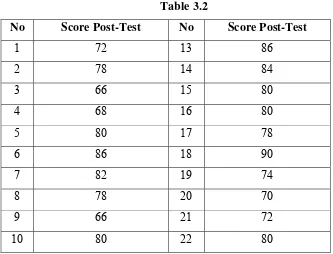 No Table 3.1 Score Pre-Test No 