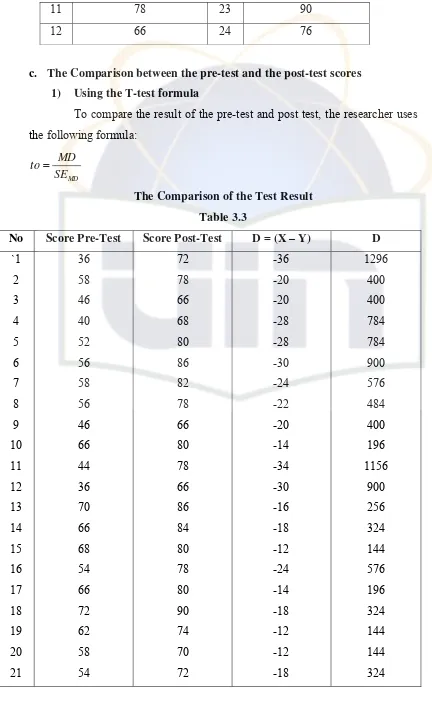 No Table 3.3 Score Pre-Test Score Post-Test 