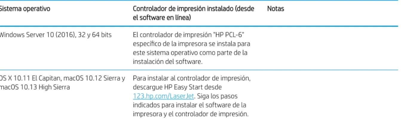 Tabla 1-1  Sistemas operativos y controladores de impresión compatibles (continuación) Sistema operativo Controlador de impresión instalado (desde 