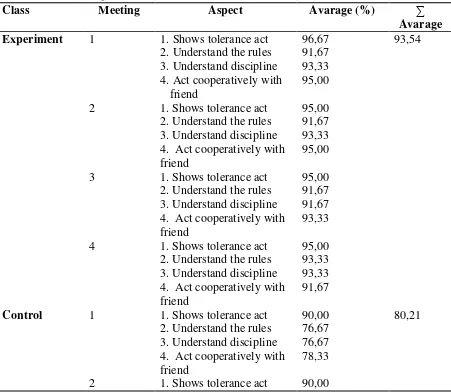 Table 6 Average Values of Cooperative Learning in Widyamandala and Al Hikmah Kindergarten 
