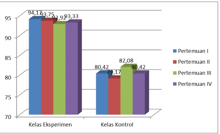 Figure 1 Histogram Results of Cooperative Learning of Experiment Class and Control Class in Meeting I, II, III, and IV