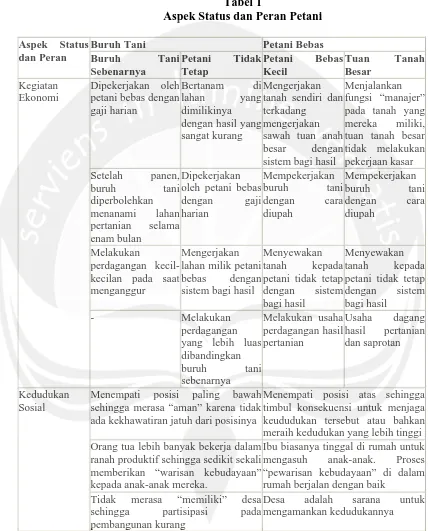 Tabel 1  Aspek Status dan Peran Petani 