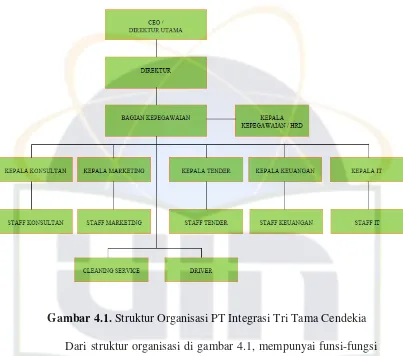 Gambar 4.1. Struktur Organisasi PT Integrasi Tri Tama Cendekia