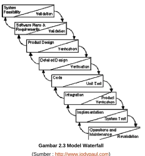Gambar 2.3 Model Waterfall  (Sumber : http://www.jodypaul.com) 