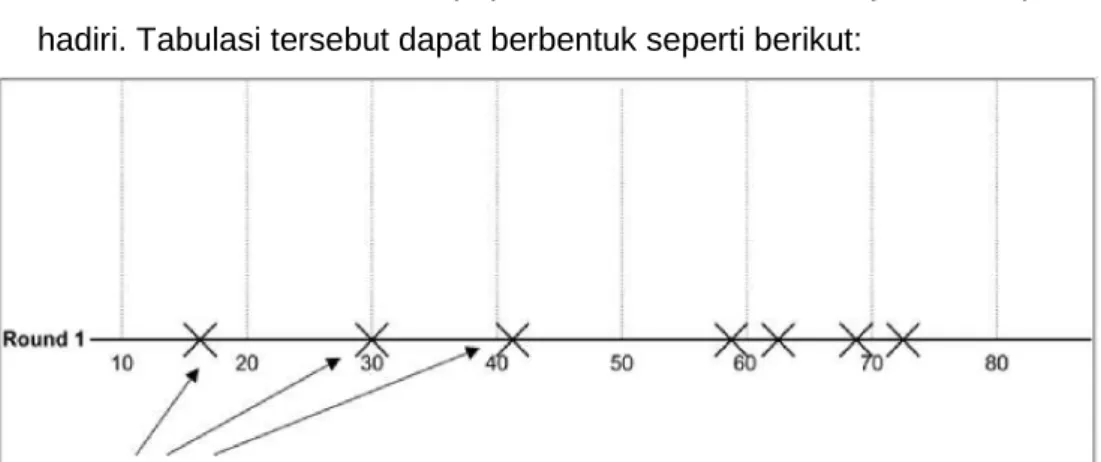 Gambar 3.4 Estimasi awal 
