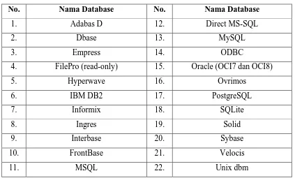 Tabel 2.1 Daftar Database-Database yang Didukung PHP 
