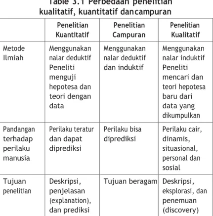 Table 3.1  Perbedaan penelitian  kualitatif, kuantitatif dan campuran 
