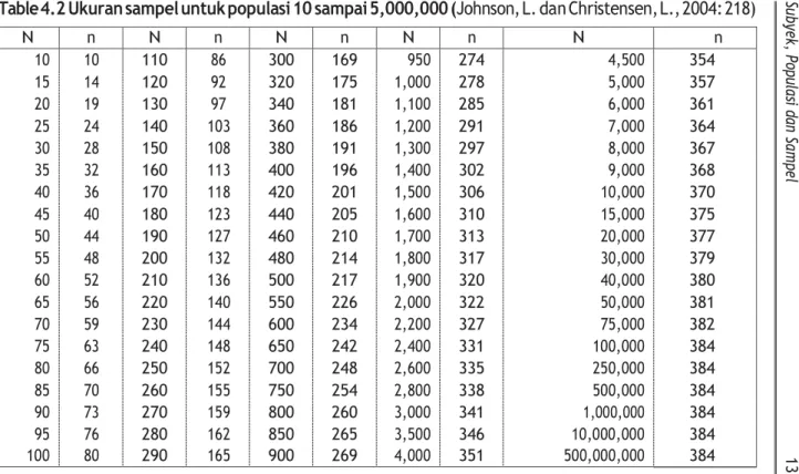 Table 4.2 Ukuran sampel untuk populasi 10 sampai 5,000,000 (Johnson, L. dan Christensen, L., 2004: 218) 