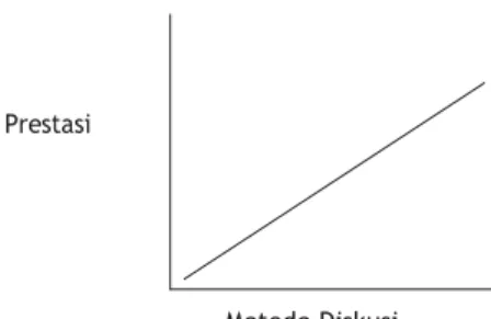 Gambar 2.2 Pengaruh metode diskusi terhadap prestasi 