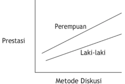 Gambar 2.3 Pengaruh metode diskusi terhadap prestasi  dengan variabel moderator 