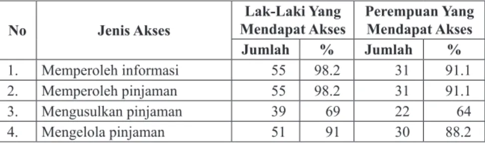 Tabel 2. Data Terpilah Akses Masyarakat dalam Program Gerdu­Taskin  di Desa Suger Kidul