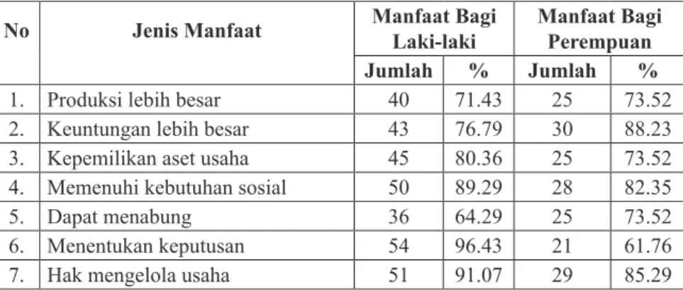 Tabel 5. Manfaat Program Gerdu­Taskin bagi Masyarakat  di Desa Suger Kidul