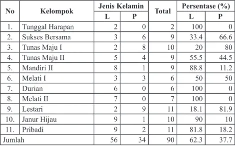 Tabel 6. Daftar Penerima Manfaat Pemberdayaan Usaha Pada Program  Gerdu­Taskin di Desa Suger Kidul