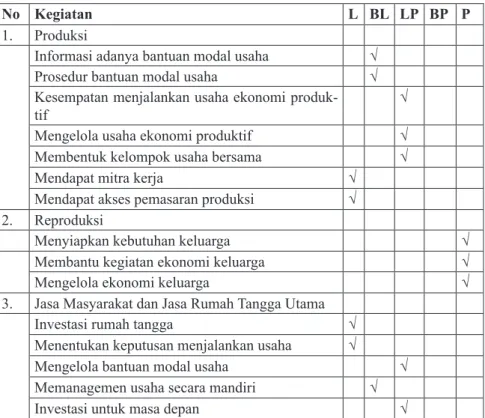 Tabel 7. Analisis Gender Berdasarkan Profil Kegiatan Program Gerdu- Gerdu-Taskin di Desa Suger Kidul