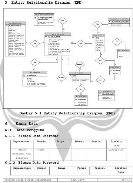 Gambar 5.1 Entity Relationship Diagram (ERD)