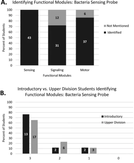 Figure 4. Coding results for functional module identification in the Bacteria Sensing Probe, Question 1, by (A) identification of functional modules by the combined student population and (B) identification of multiple functional modules by individual stud