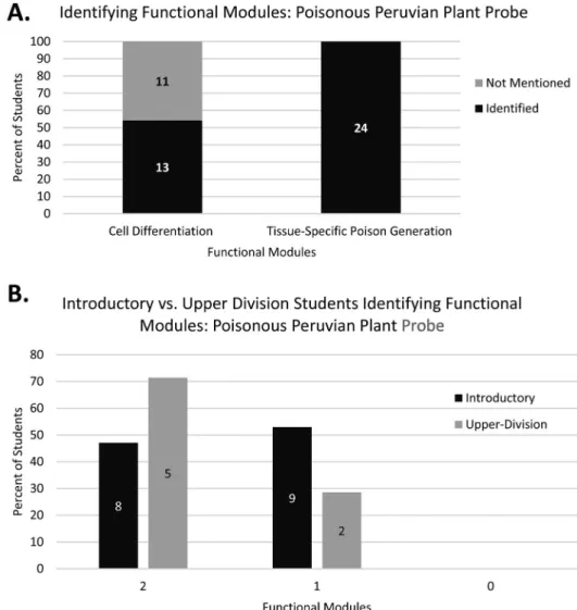 Figure 5. Coding results for functional module identification in the Poisonous Peruvian Plant Probe, Question 1, by (A) identification of functional modules by the combined student population and (B) identification of multiple functional modules by individ