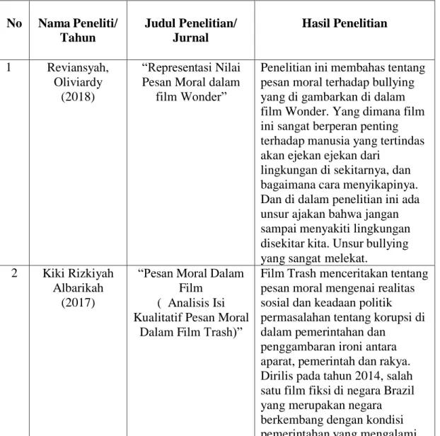 Tabel 2.1  Penelitian Terdahulu 