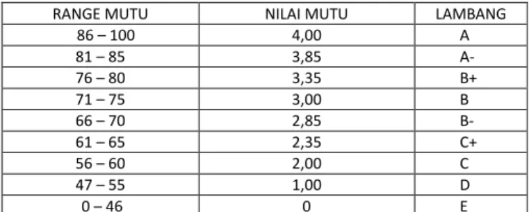 Tabel Konversi Nilai Teori 
