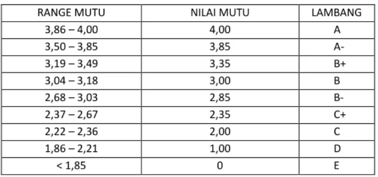 Tabel Konversi Nilai Praktek 