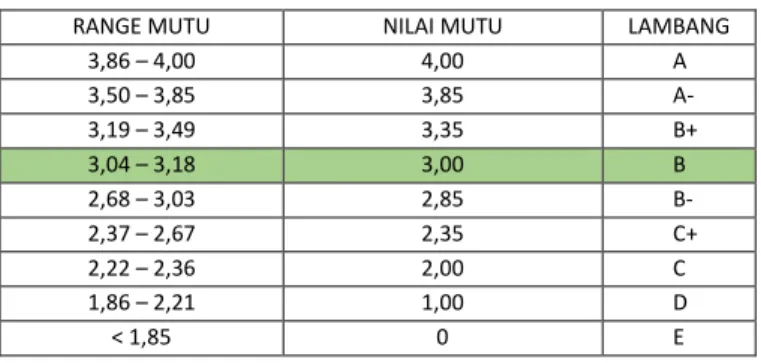 Tabel Konversi Nilai Teori 