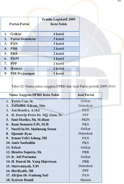 Tabel 02: Nama-nama Anggota DPRD dan Asal Partai periode 2009-2010 