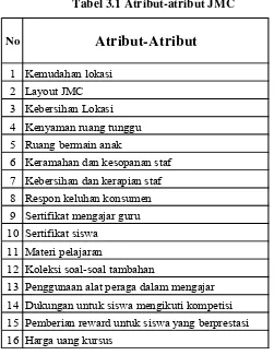 Tabel 3.1 Atribut-atribut JMC