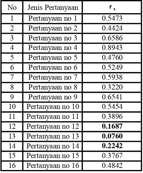Tabel 3.2 Nilai koefisien korelasi Spearman untuk masing-masing atribut