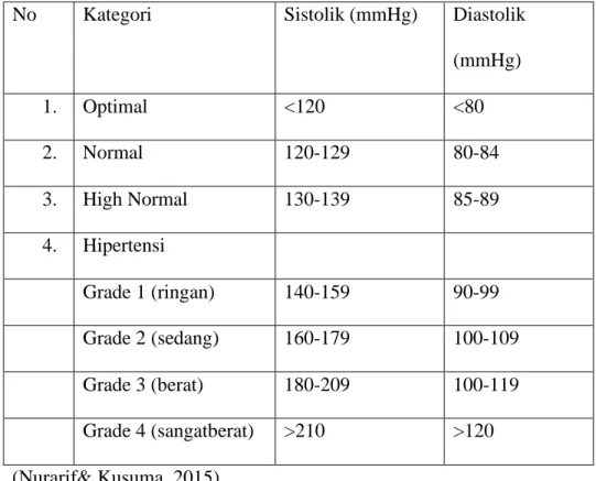 Table 2.1 Derajat hipertensi 