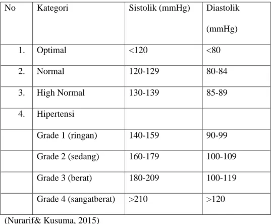 Table 2.2 Faktor Resiko dan target organ penderita hipertensi 