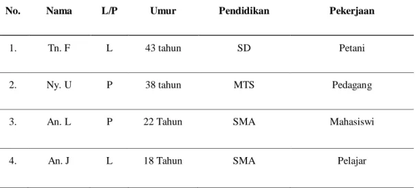 Tabel 3.1 Komposisi Keluarga dengan masalah ketidakpatuhan pada penderita TB Paru 